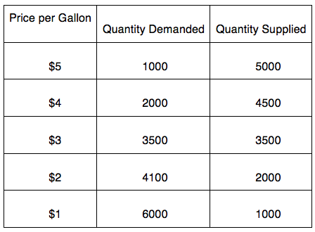 Price Ceilings Shortages And Quality Reduction Practice
