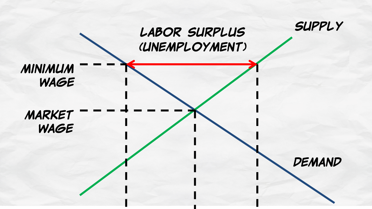 Price Floors The Minimum Wage Microeconomics Videos